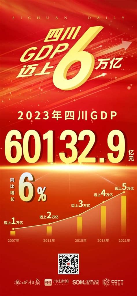 四川gdp|2023年四川省国民经济和社会发展统计公报